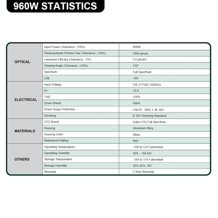 LED Commercial Grow Light, Qube-Line, 2496 Lumens, 960W, 120-277V