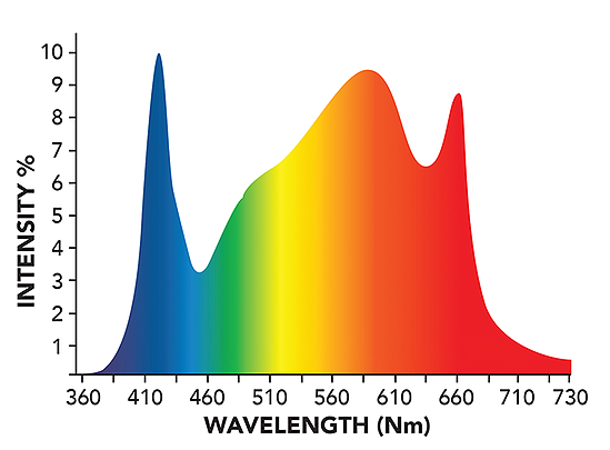 LED Horticultural Lighting Fixture, 420 Watt, 120-277V